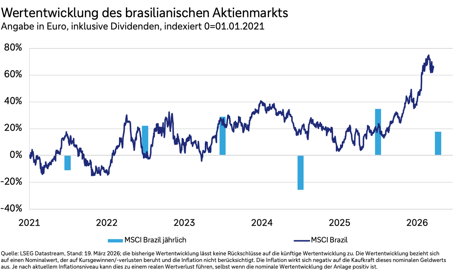 Ein Liniendiagramm zeigt die Wertentwicklung des MSCI Brazil