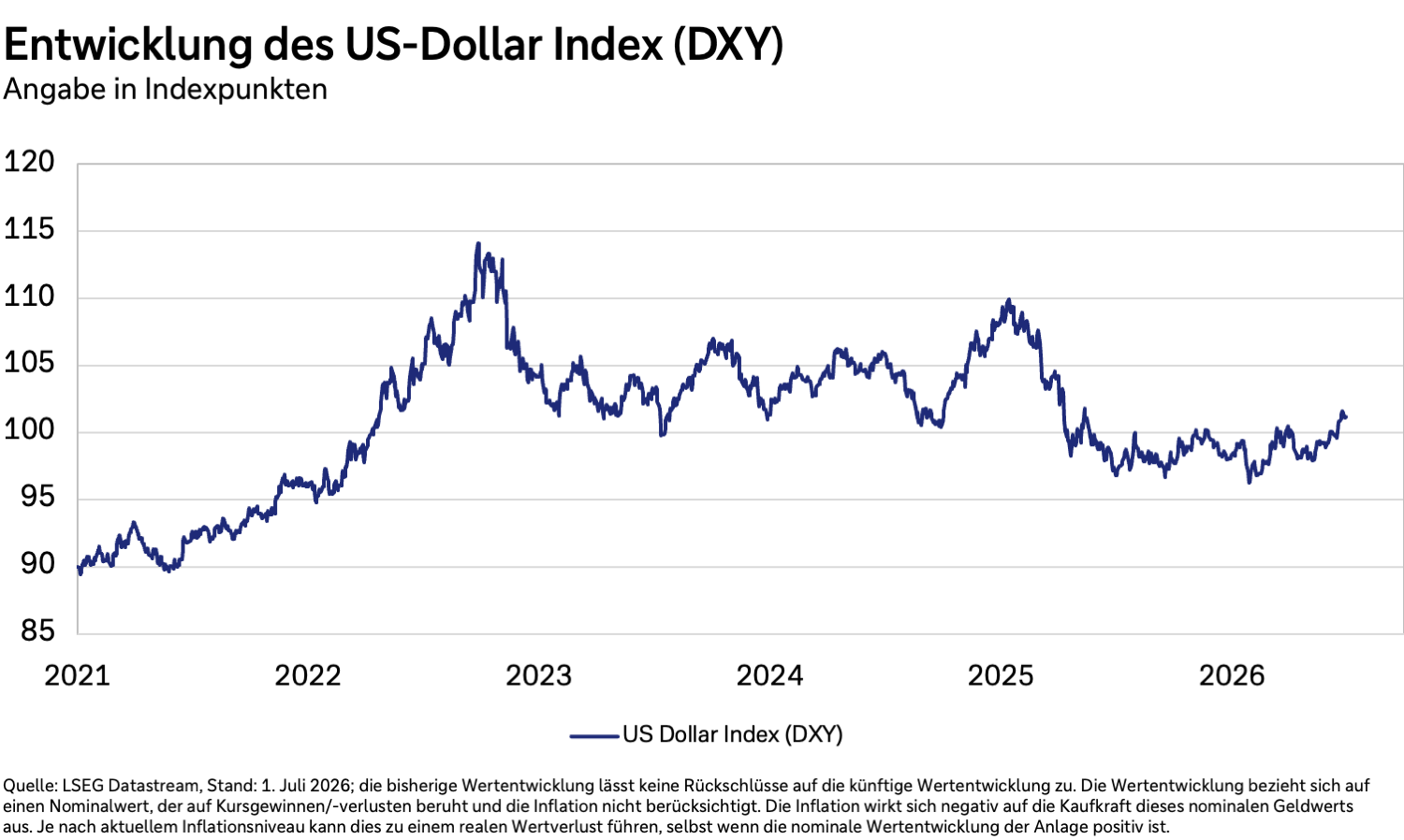 Entwicklung des US-Dollar Index