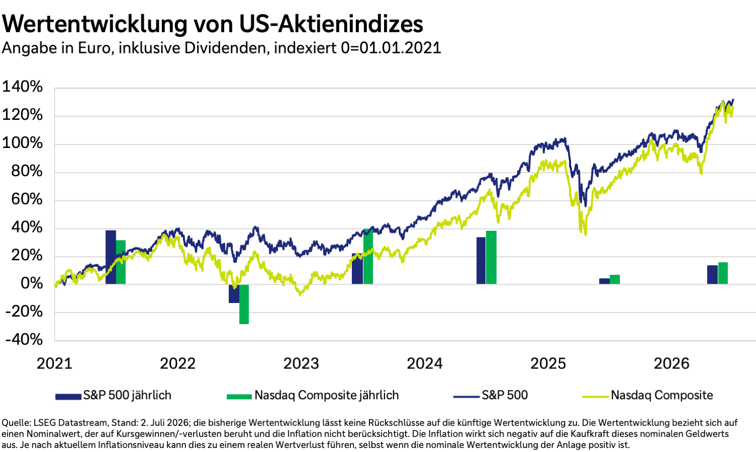 Wertentwicklung des US-Aktienindex