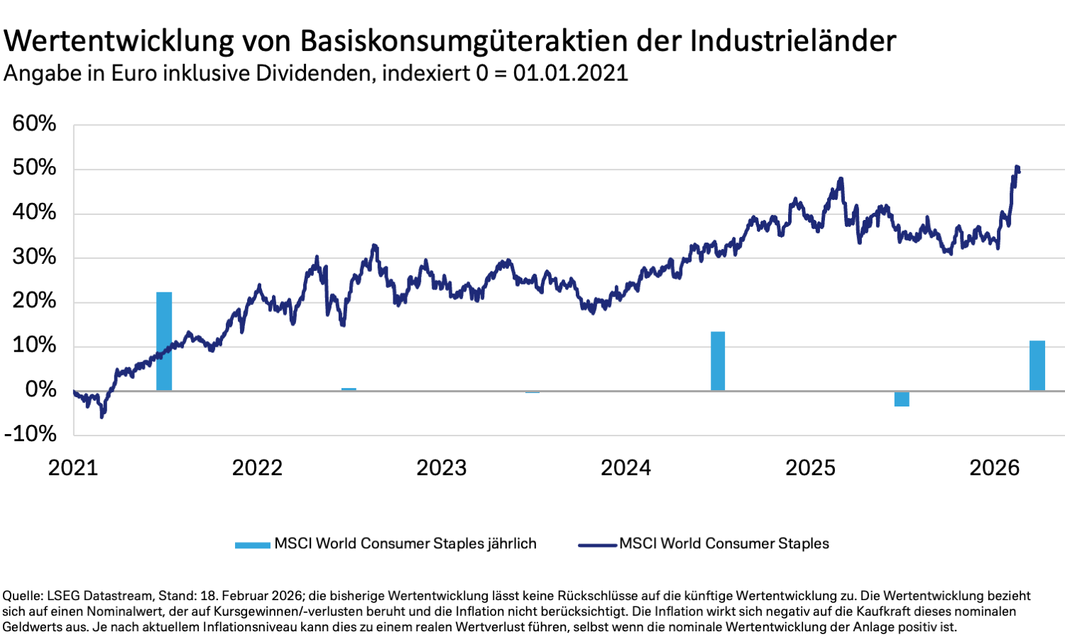Das Diagramm zeigt die Wertentwicklung von globalen Basiskonsumgüteraktien anhand des MSCI World Consumer Staples Index von 2021 bis 2026.