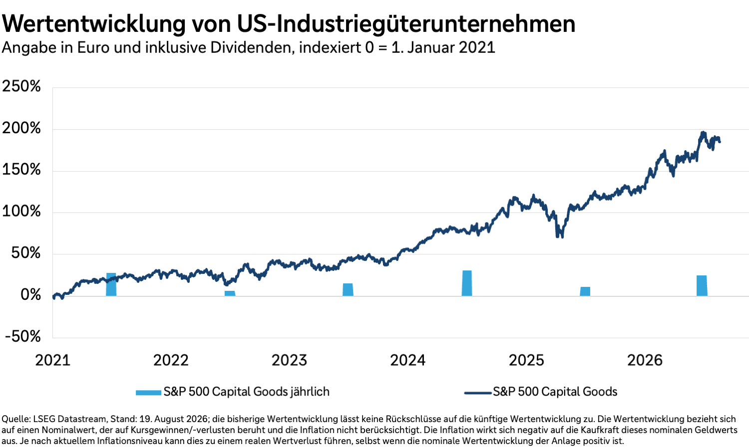 Wertentwicklung von US-Industrieunternehmen