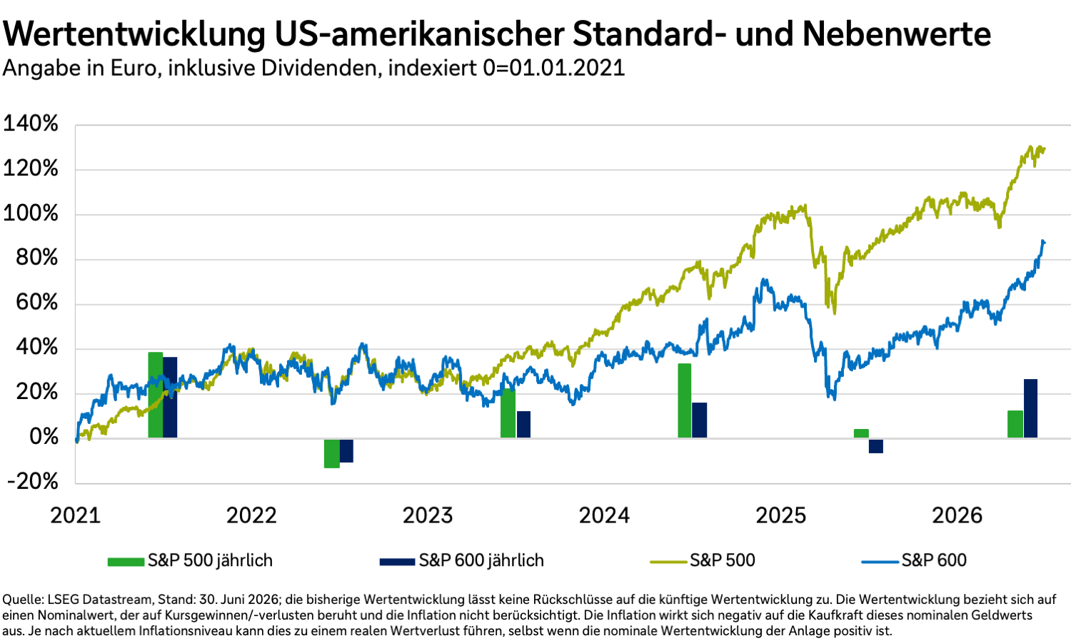 Wertentwicklung von US-amerikanischer Standard- und Nebenwerte