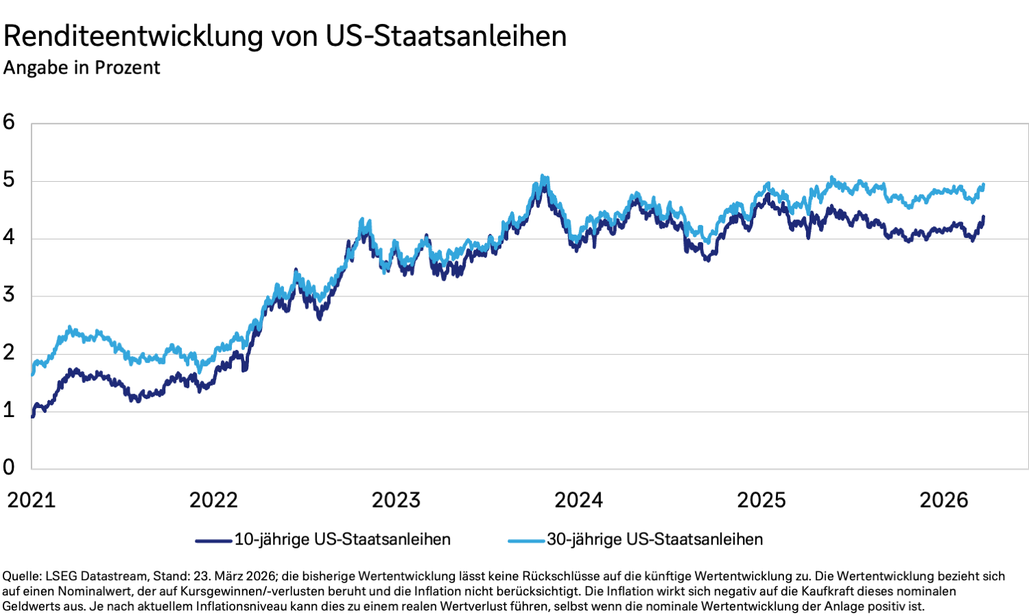 Das Diagramm zeigt die Renditeentwicklung von US-Staatsanleihen