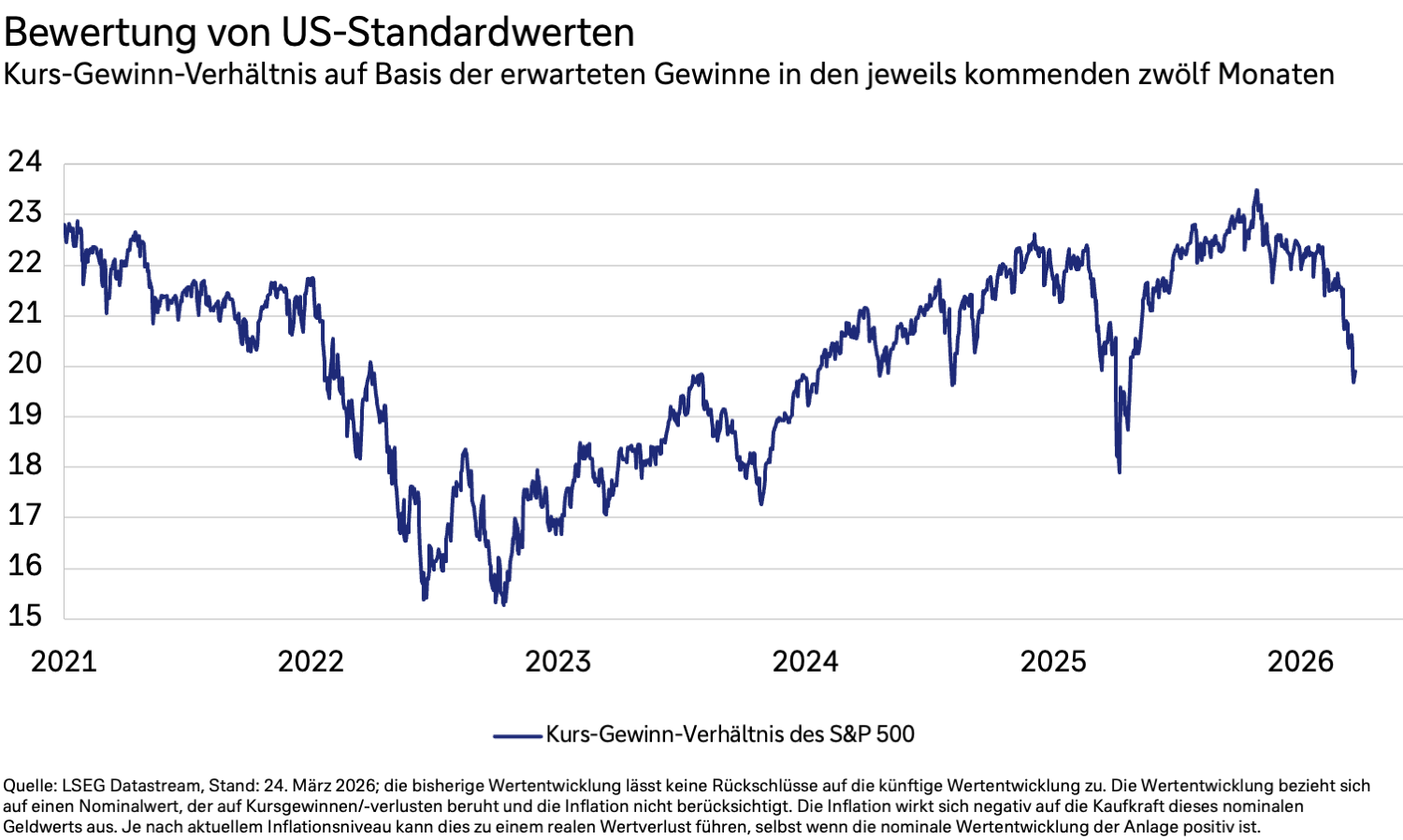 Das Diagramm zeigt die Bewertung von US-Standardwerten