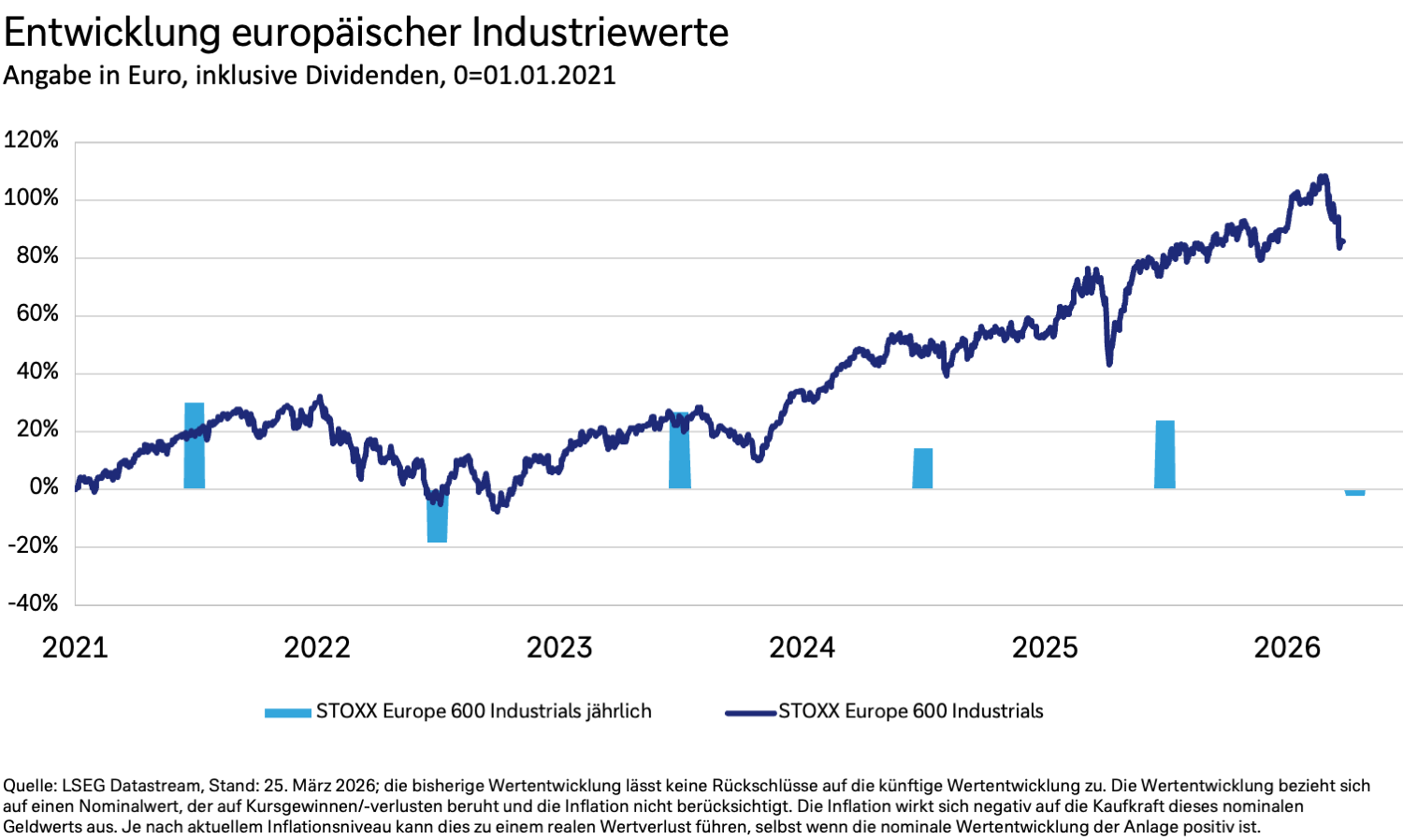 Das Diagramm zeigt die Entwicklung europ. Industriewerte