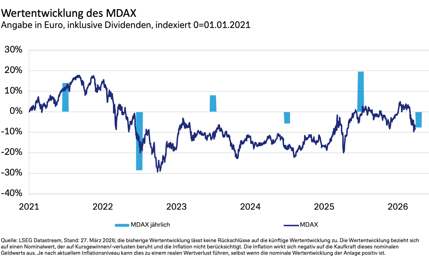 Das Diagramm zeigt Haushaltdefizit der US-Bundesregierung