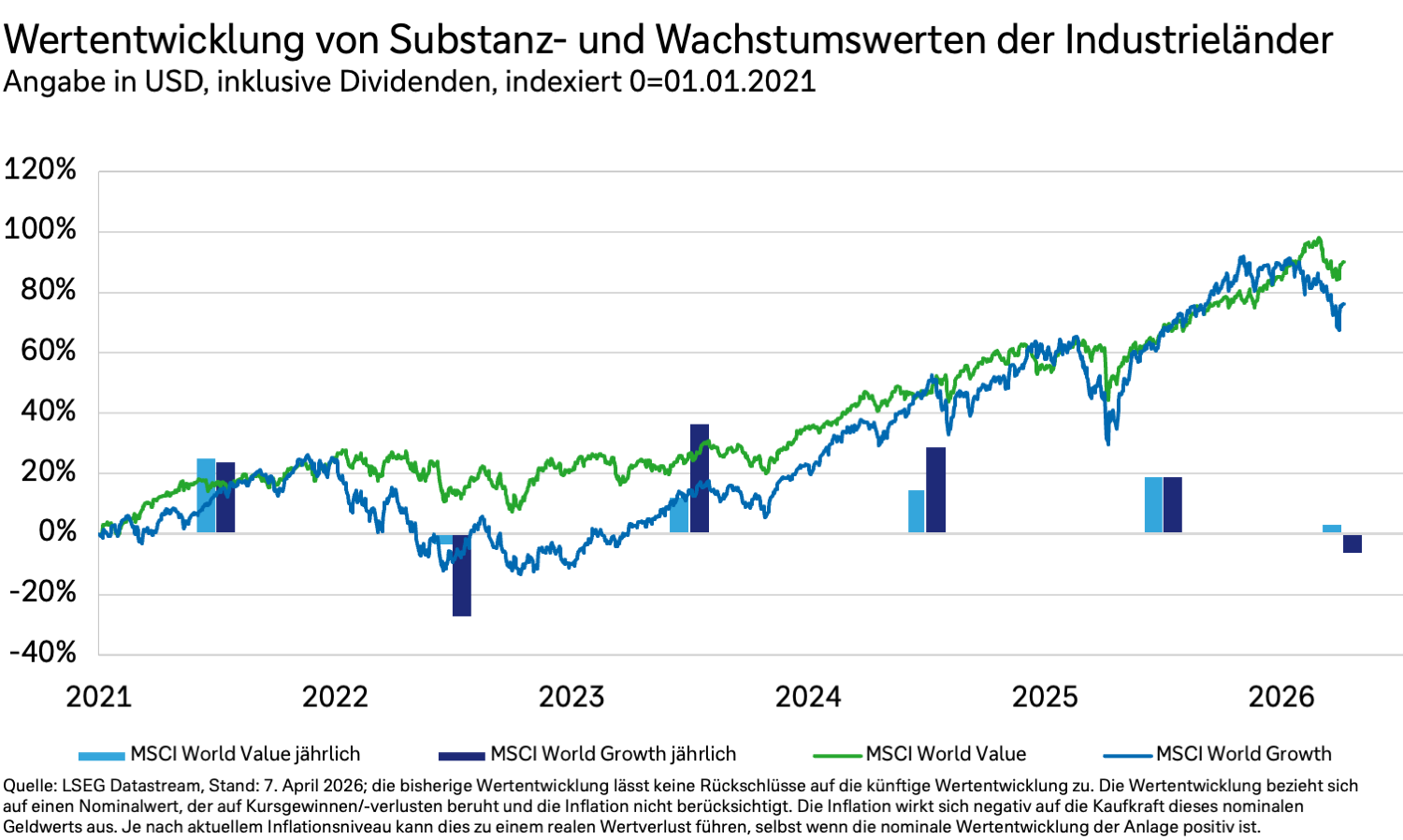 Das Diagramm zeigt Wertentwicklung von Substan- und Wachstumswerten der Industrieländer