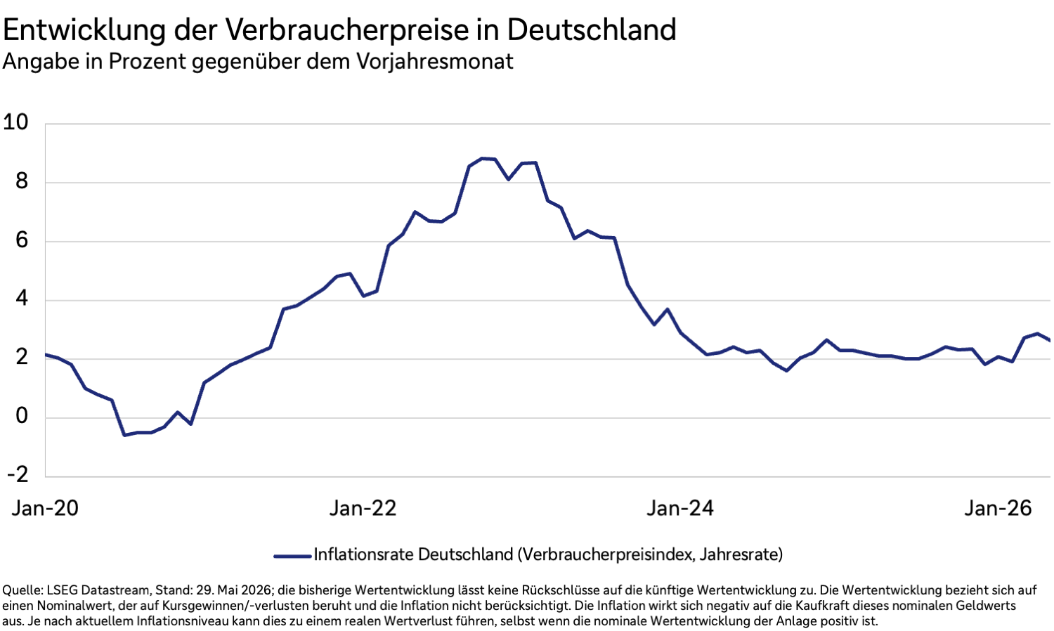 Entwicklung der Verbraucherpreisinflation in Deutschland in Prozent von 2020 bis 2026