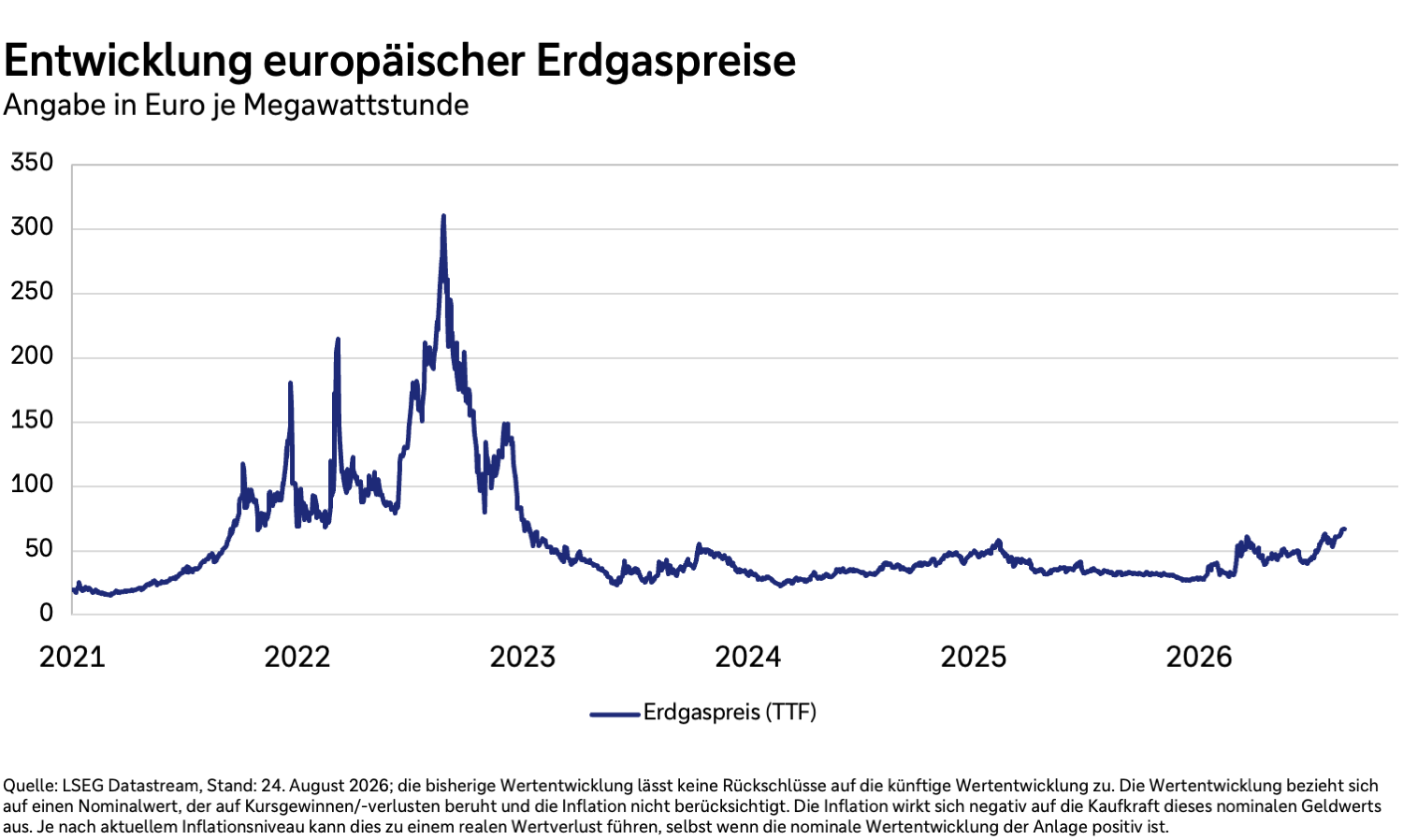 Entwicklung europ. Erdgaspreis