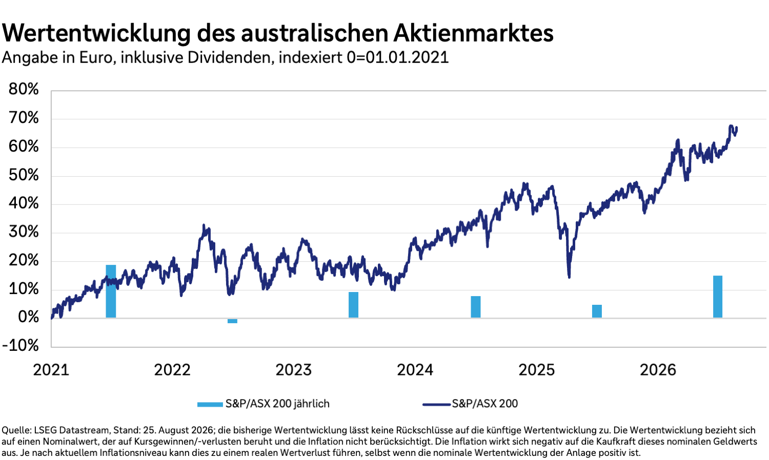 Wertentwicklung des australischen Aktienmarktes