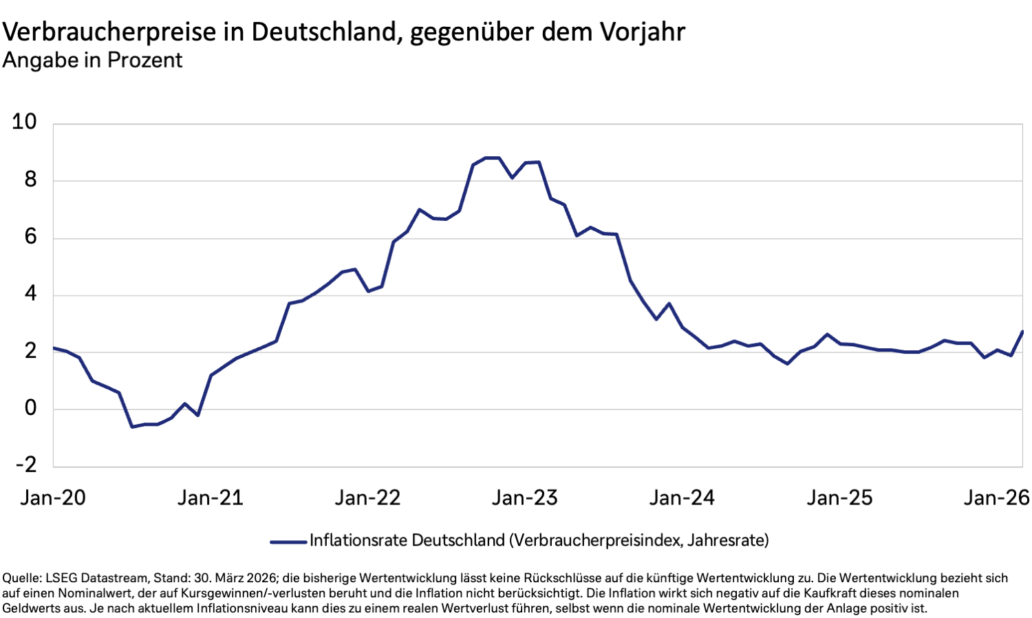 Das Diagramm zeigt Haushaltdefizit der US-Bundesregierung
