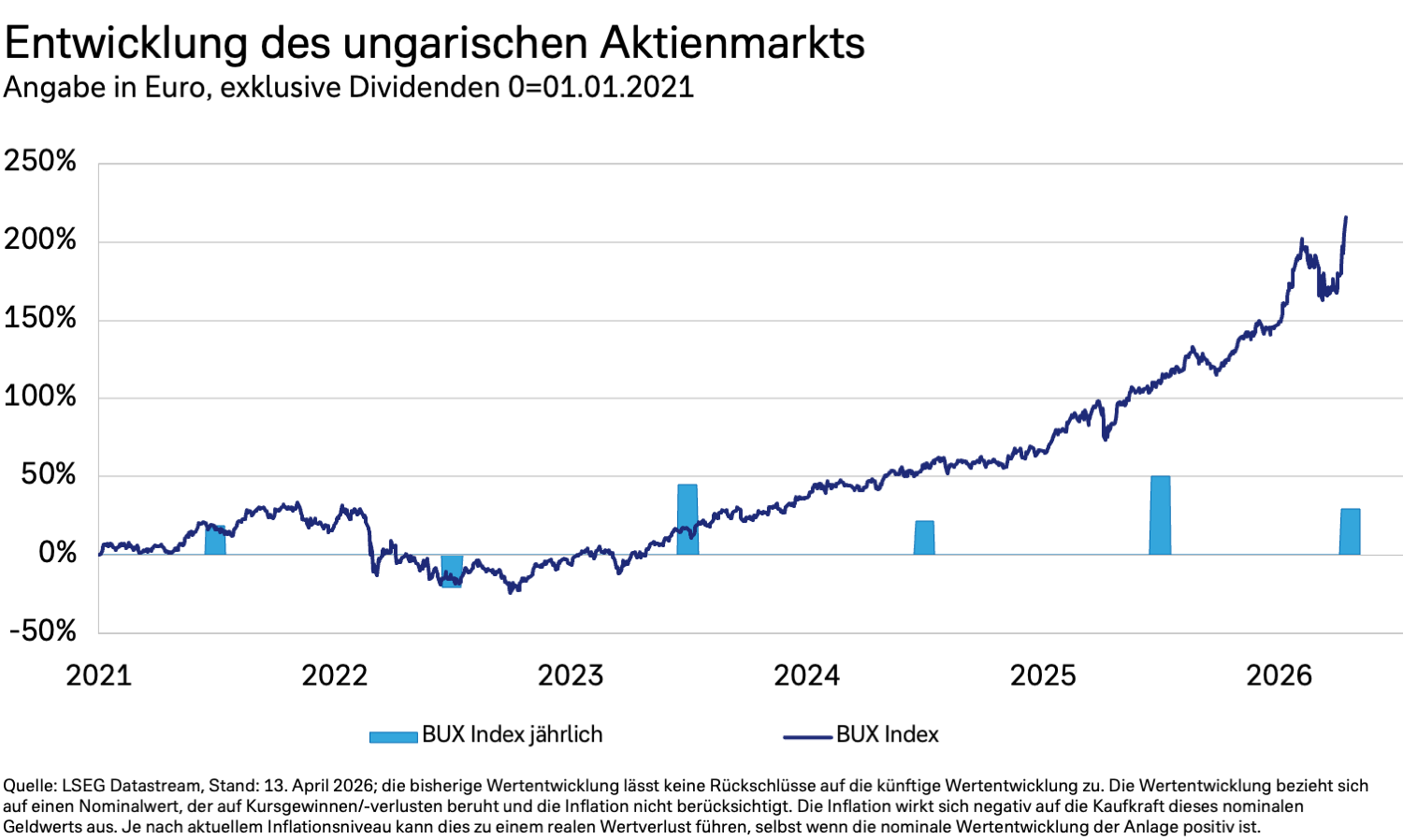 Das Diagramm zeigt die Entwicklung des ungarischen Aktienmarkts