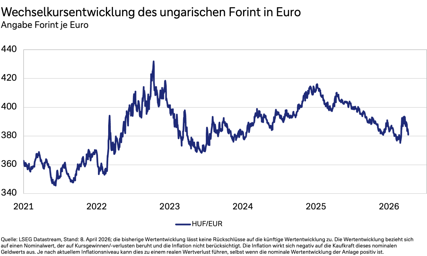 Das Diagramm zeigt Wertentwicklung des ungarischen Forint in Euro