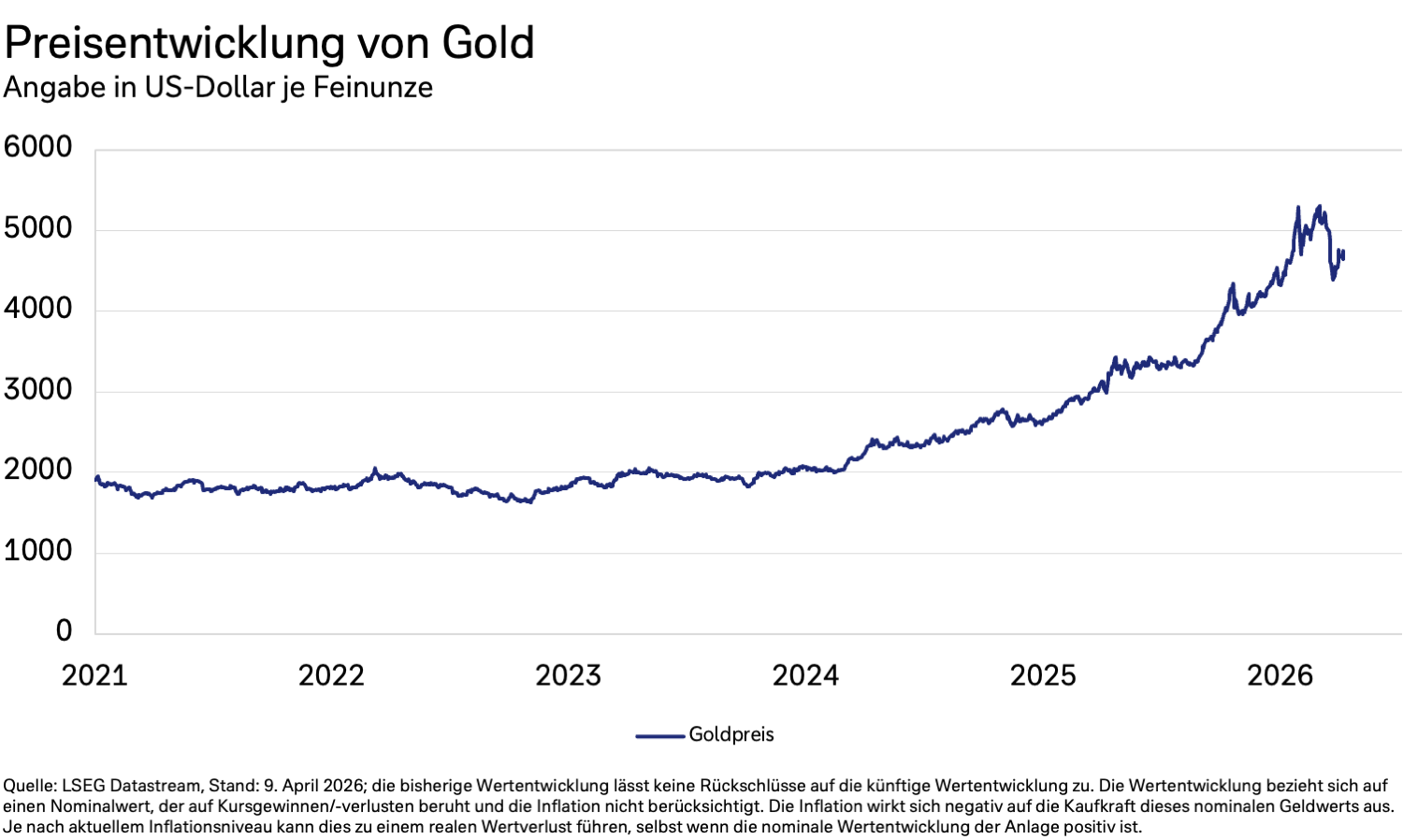 Das Diagramm zeigt die Preis entwicklung von Gold