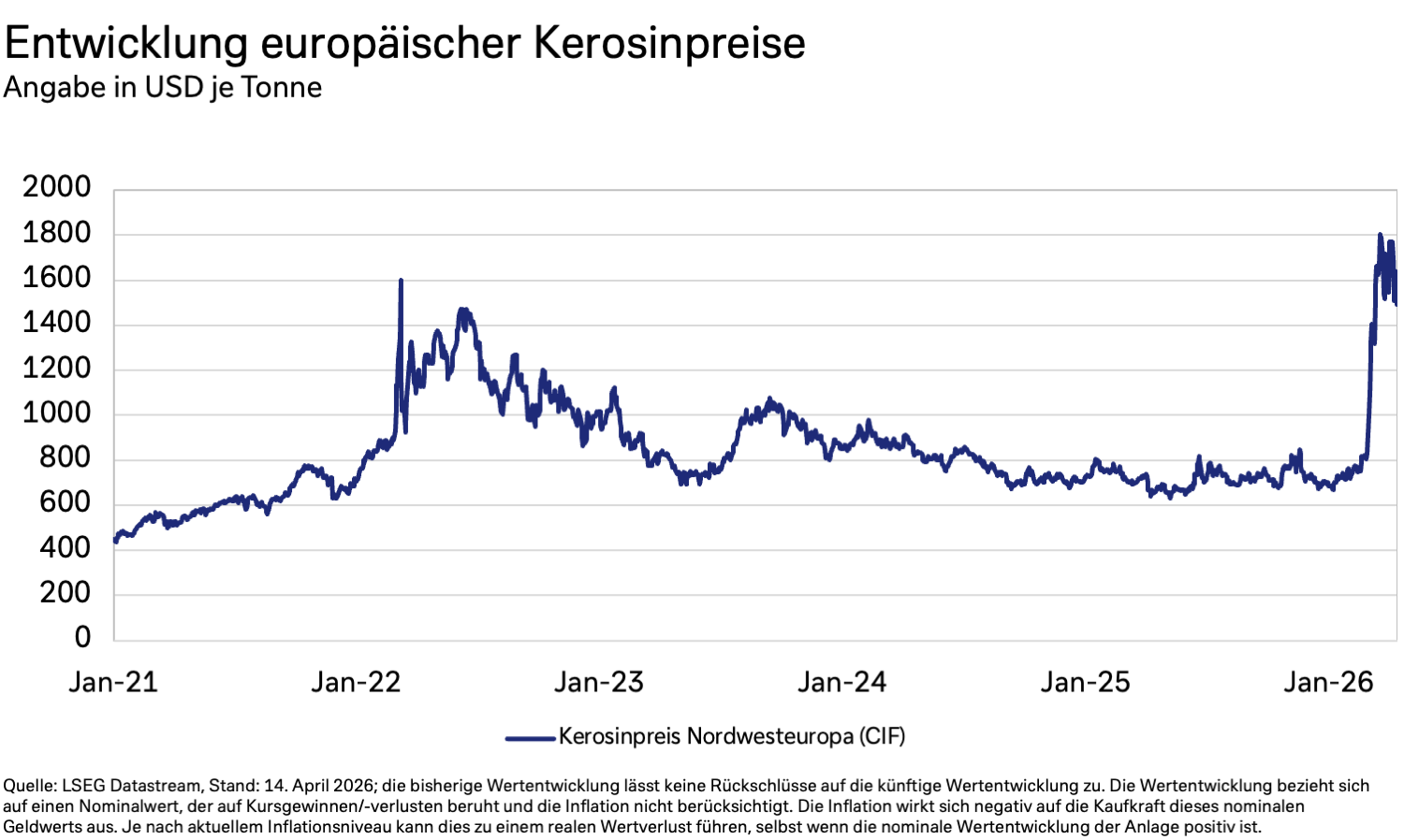 Das Diagramm zeigt die Entwicklung europ. Kerosinpreise