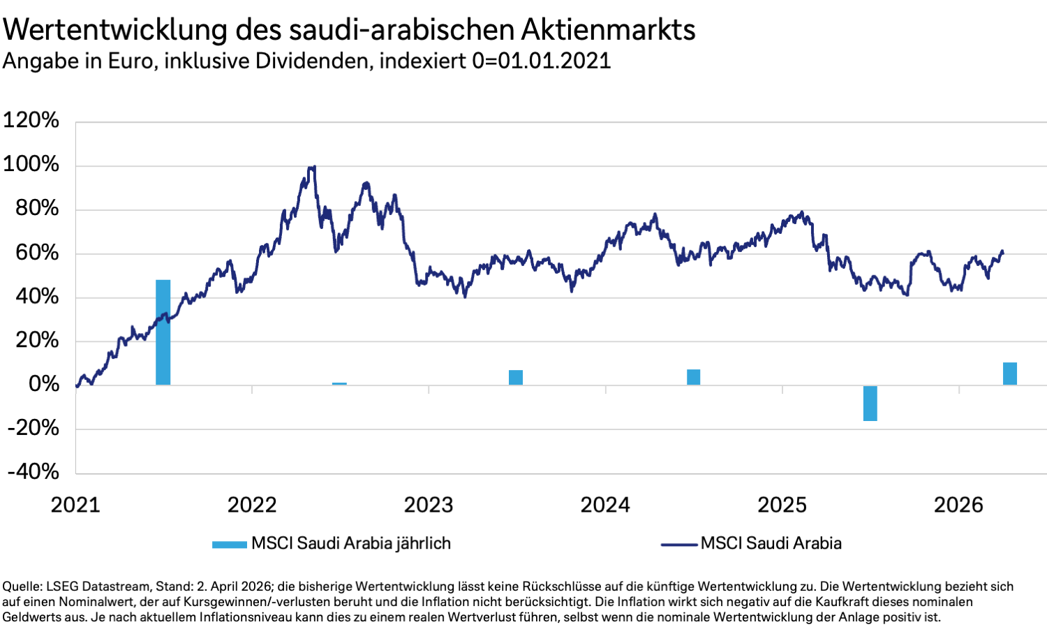 Das Diagramm zeigt Preisentwicklung von US-Öl der Sorte WTI