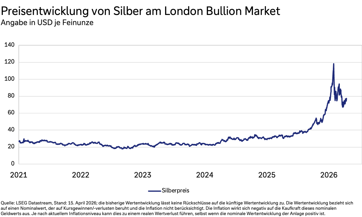 Preisentwicklung von Silber