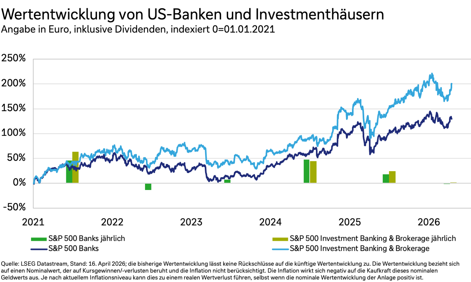 Wertentwicklung von US-Banken und Investmenthäusern