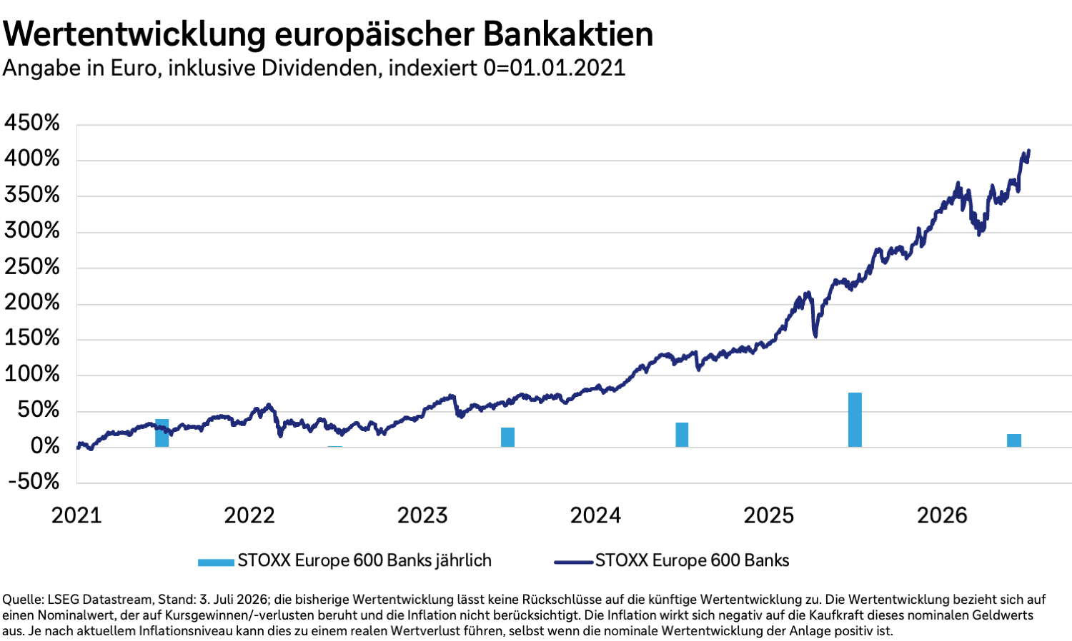 Wertentwicklung europäischer Bankaktien von 2021 bis 2026 in Euro und inklusive Dividenden.