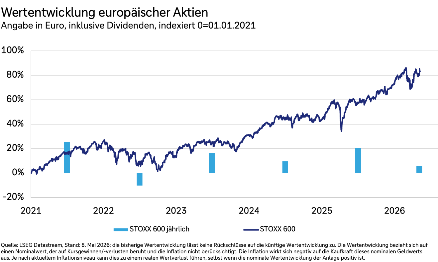Wertentwicklung europäischer Aktien in Euro und inklusive Dividenden von 2021 bis 2026.