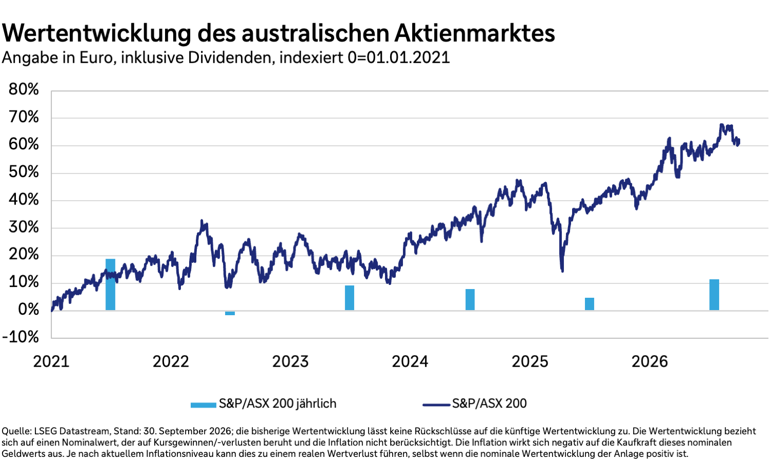 Wertentwicklung des australischen Aktienmarktes
