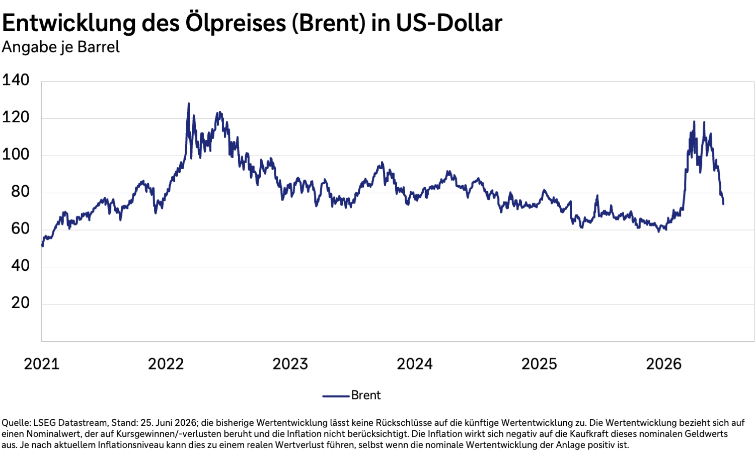 Entwicklung des Ölpreises (Brent) in US-Dollar je Barrel