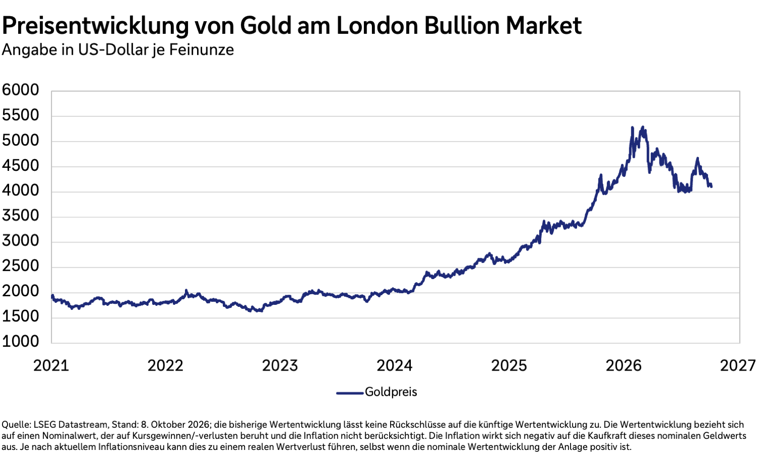 Preisentwicklung von Gold