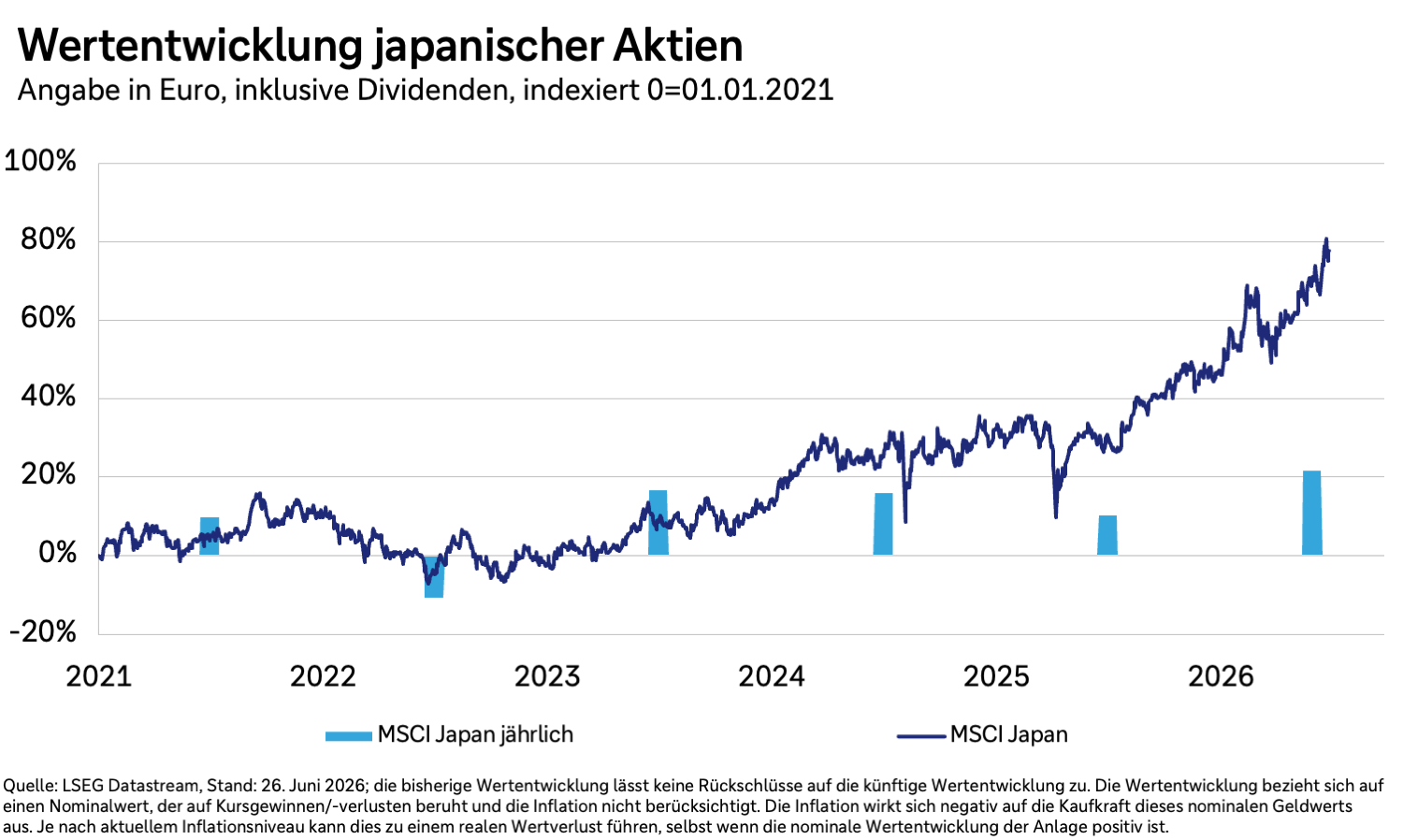 Wertentwicklung japanischer Aktien