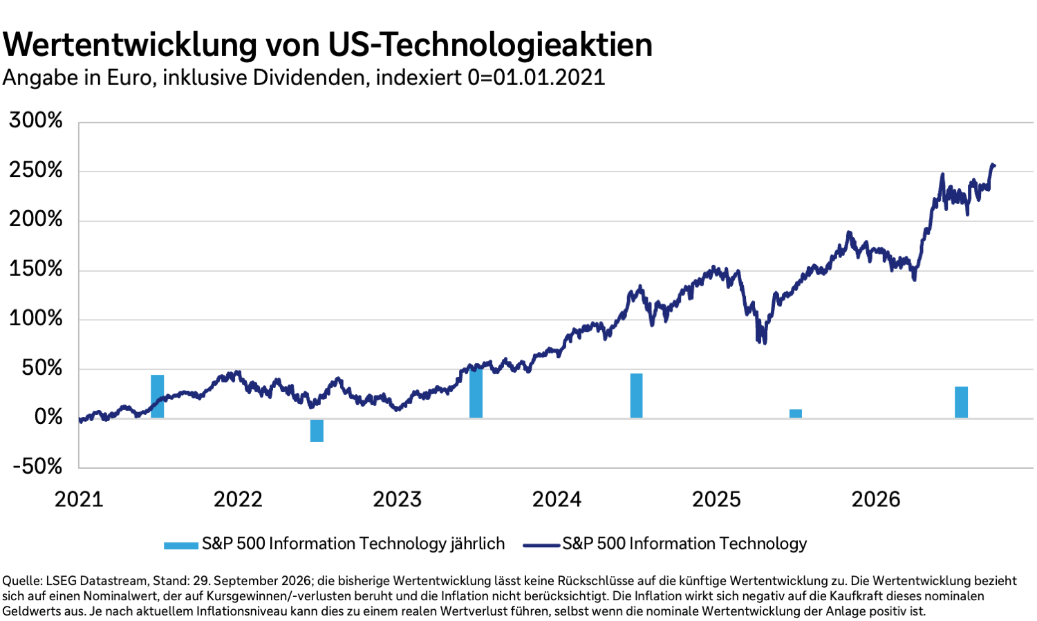 Wertentwicklung von US-Technologieaktien