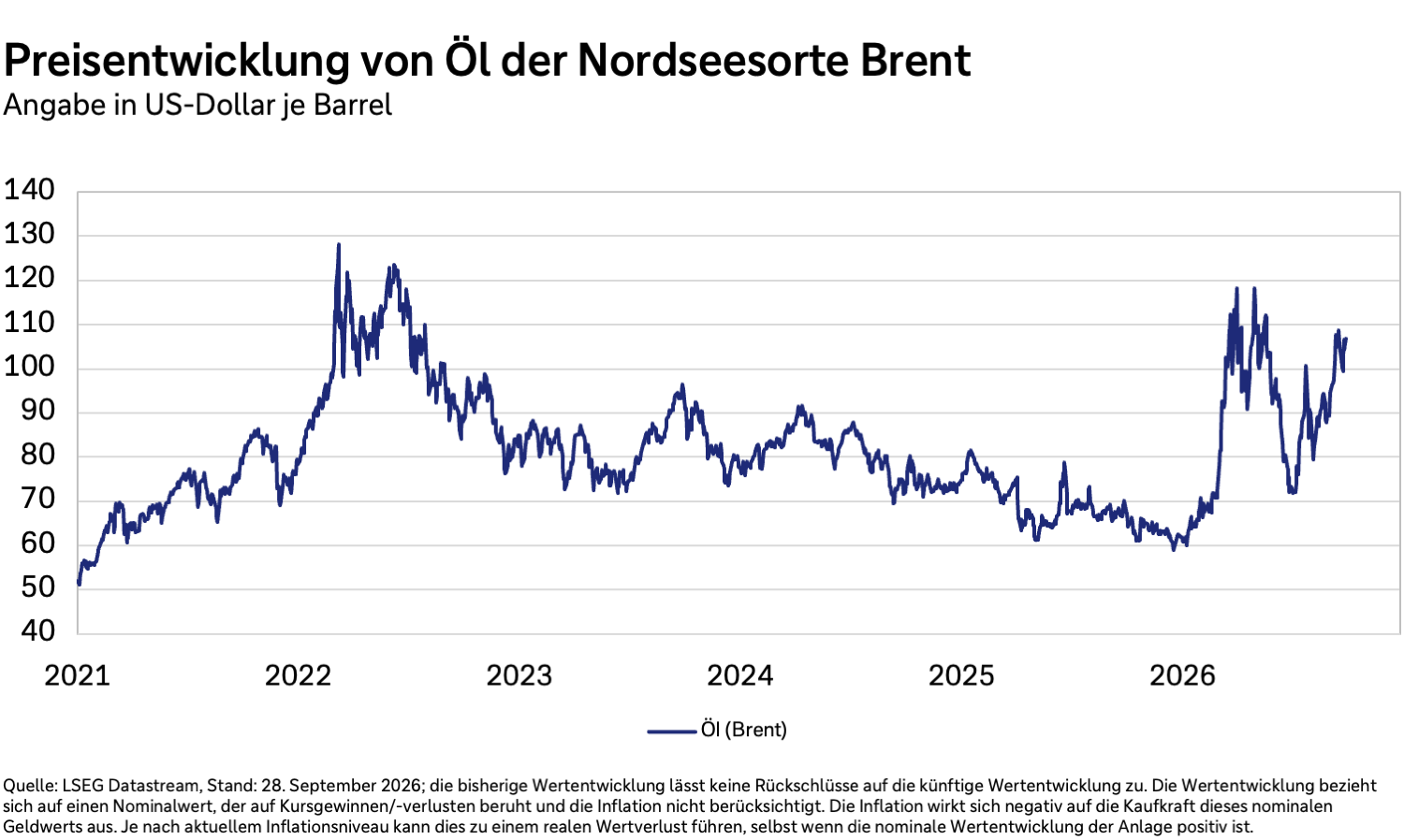 Preisentwicklung von Öl der Nordseesorte Brent