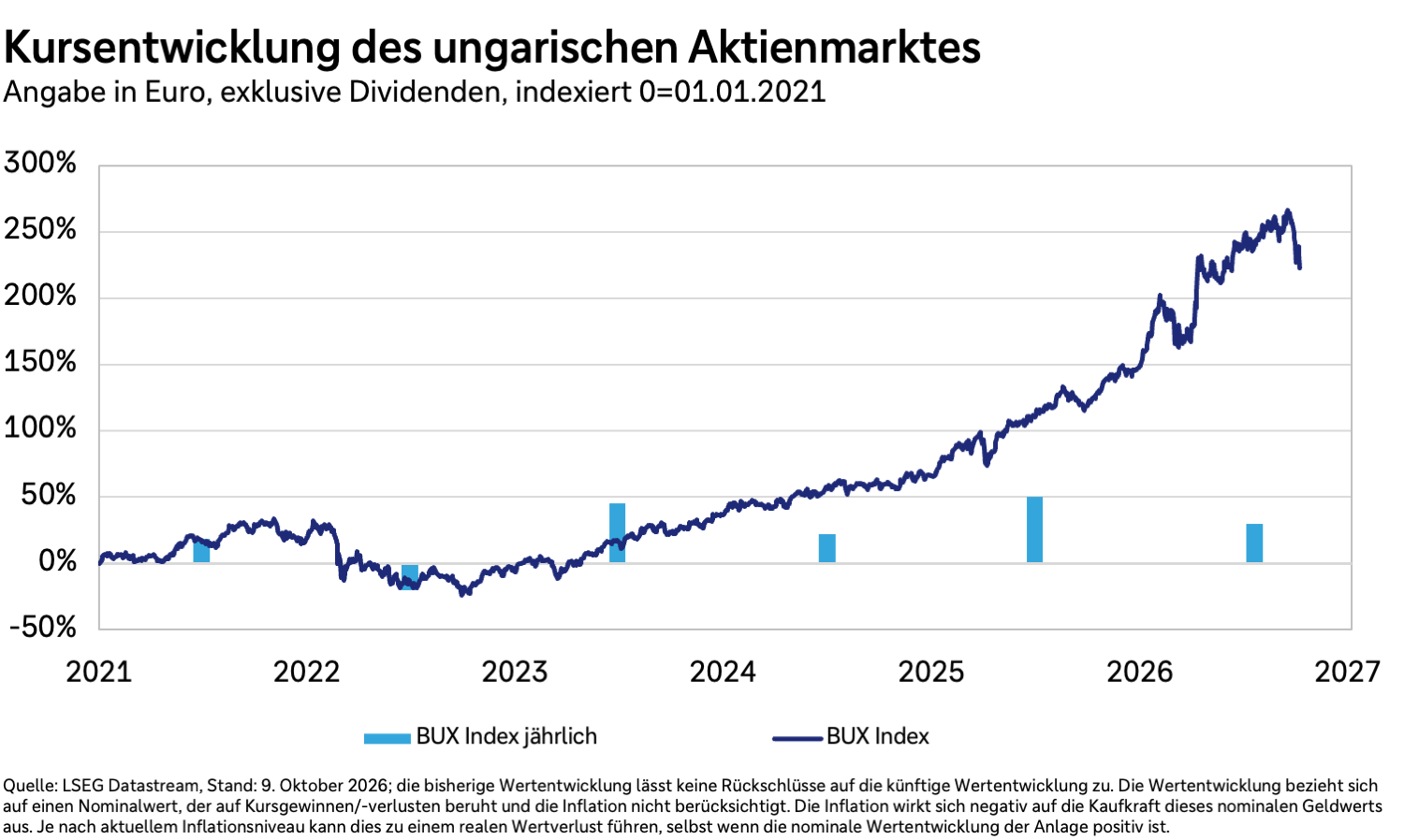 Kursentwicklung des ungarischen Aktienmarktes