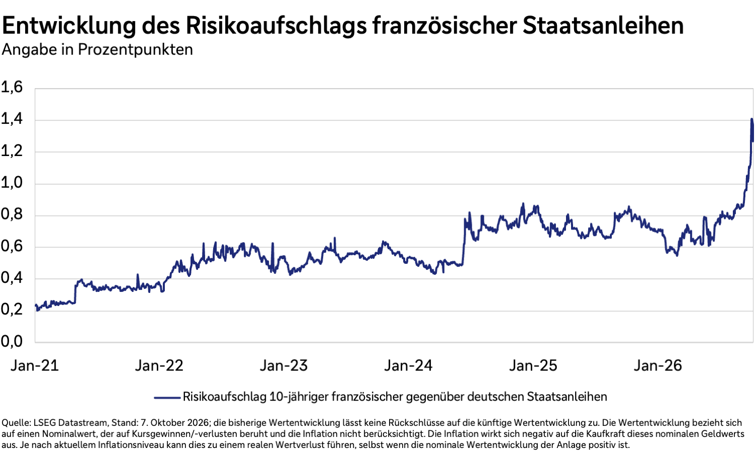 Entwicklung französischer Staatsanleihen