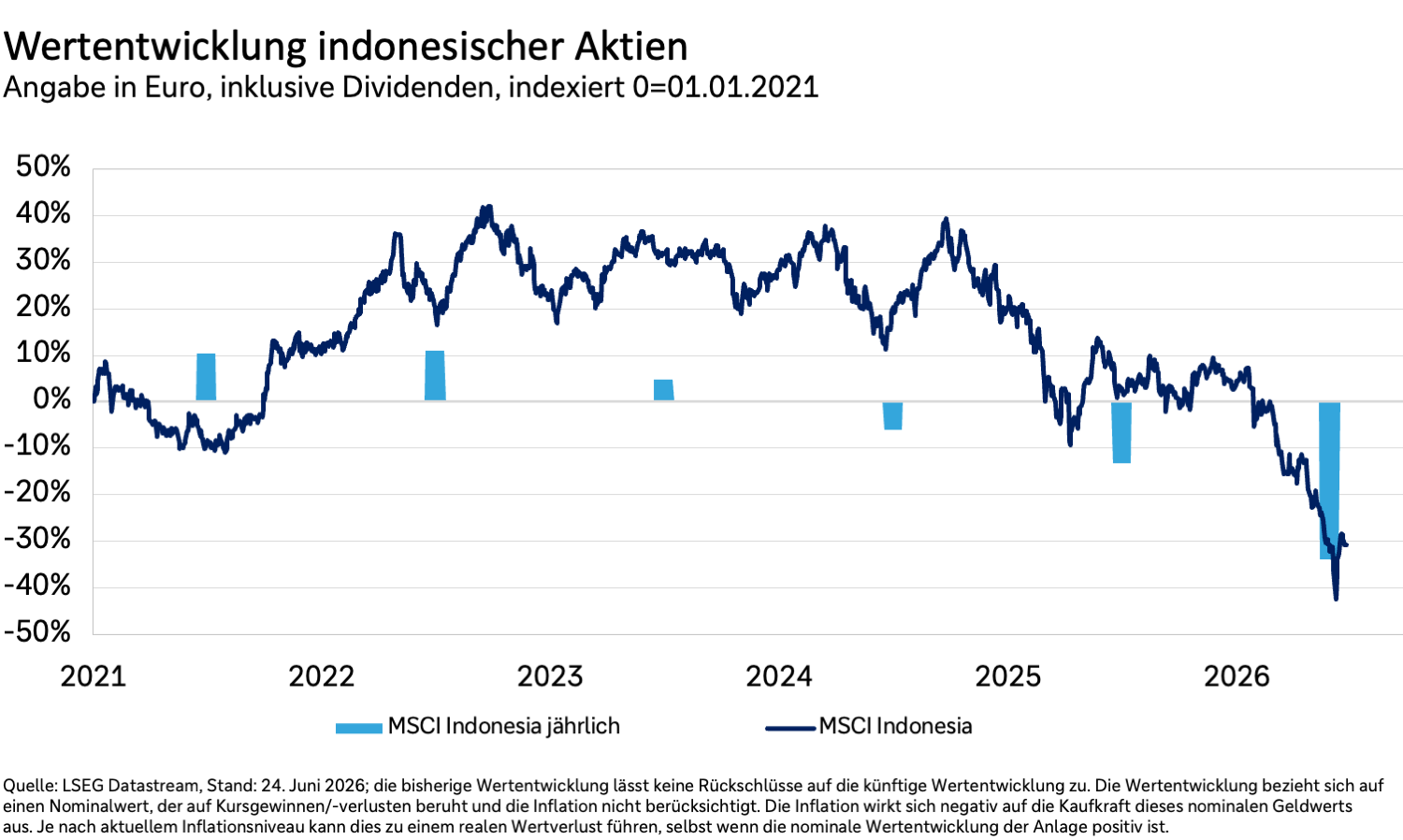 Wertentwicklung indonesischer Aktien in Euro und inklusive Dividenden von 2021 bis 2026.
