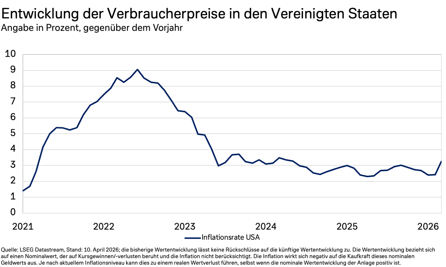 Das Diagramm zeigt die Verbraucherpreise in den Vereinigten Staaten