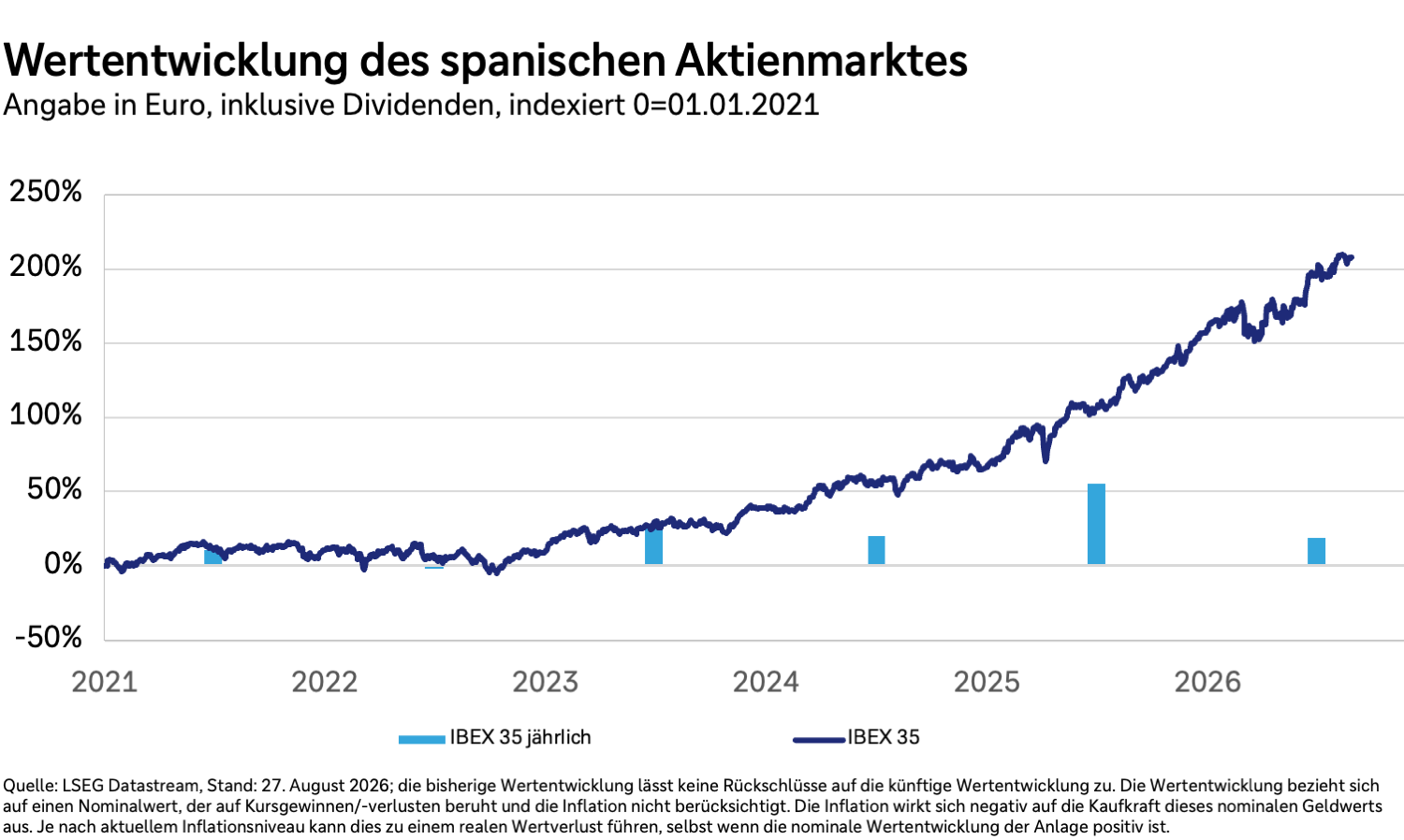 Wertentwicklung des span. Aktienmarktes