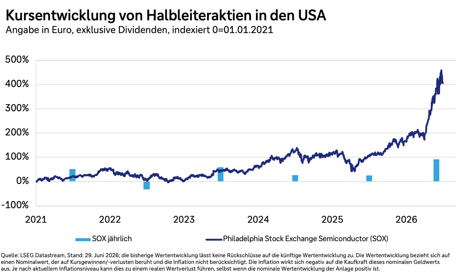 Kursentwicklung von Halbleiteraktien in den USA