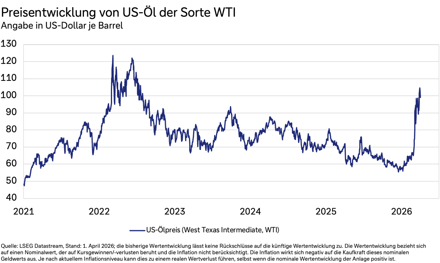Das Diagramm zeigt Preisentwicklung von US-Öl der Sorte WTI