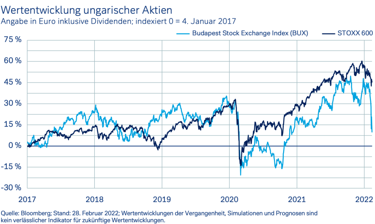 Wertentwicklung ungarischer Aktien