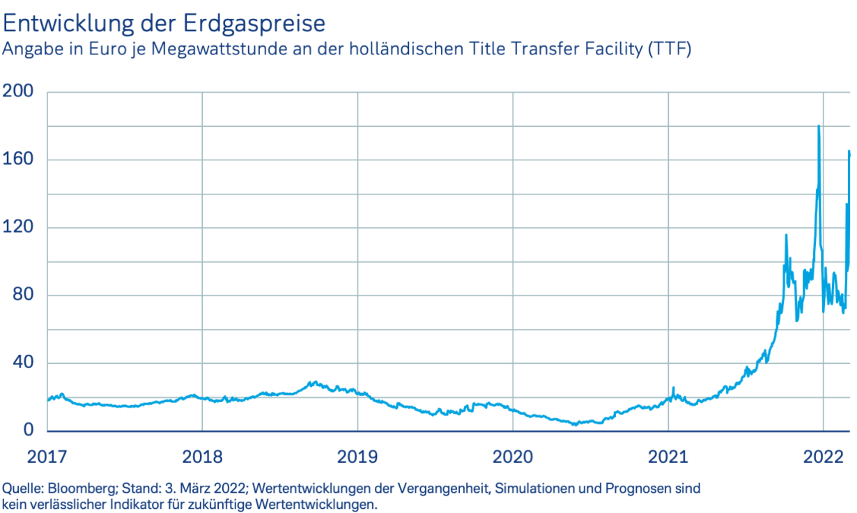 Entwicklung der Erdgaspreise