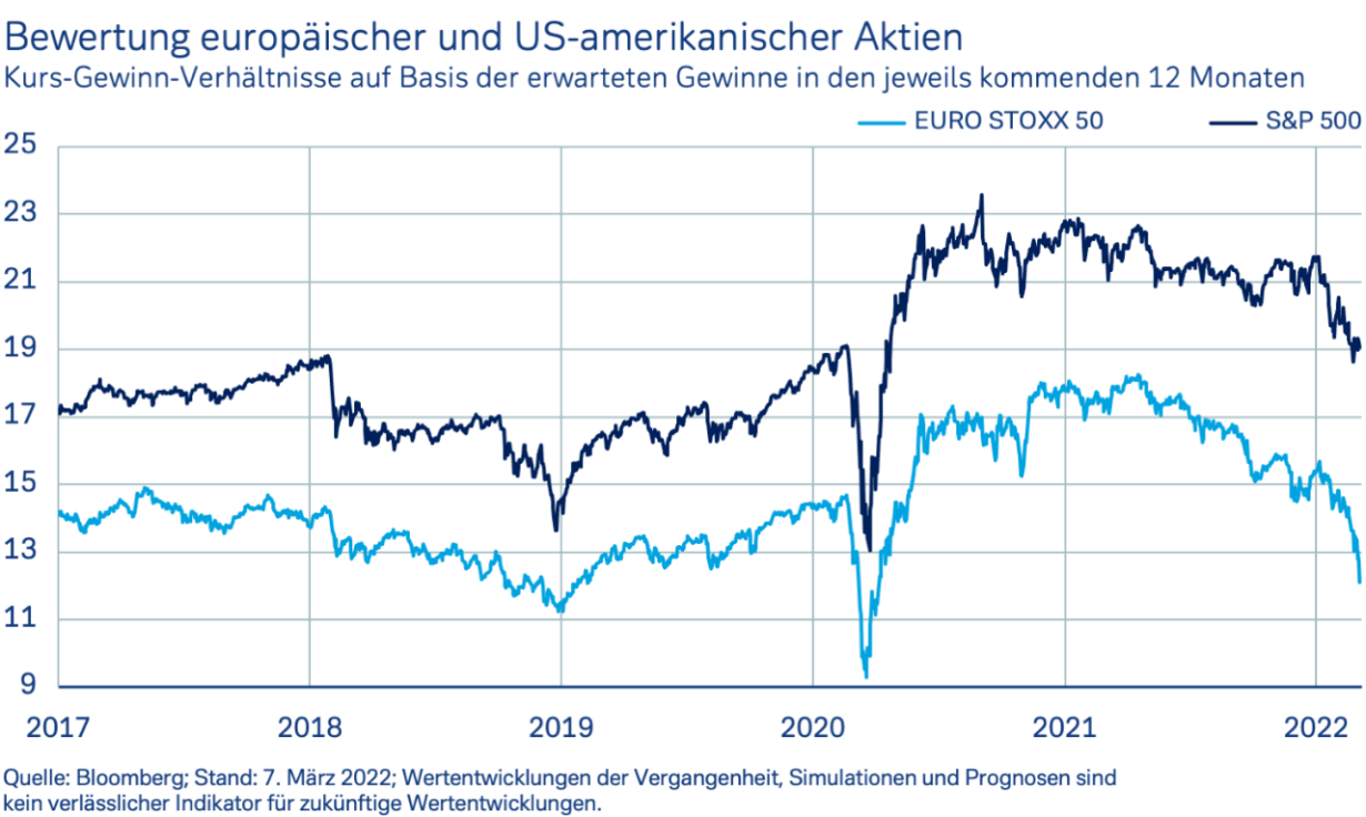 Bewertung europäischer und US-amerikanischer Aktien