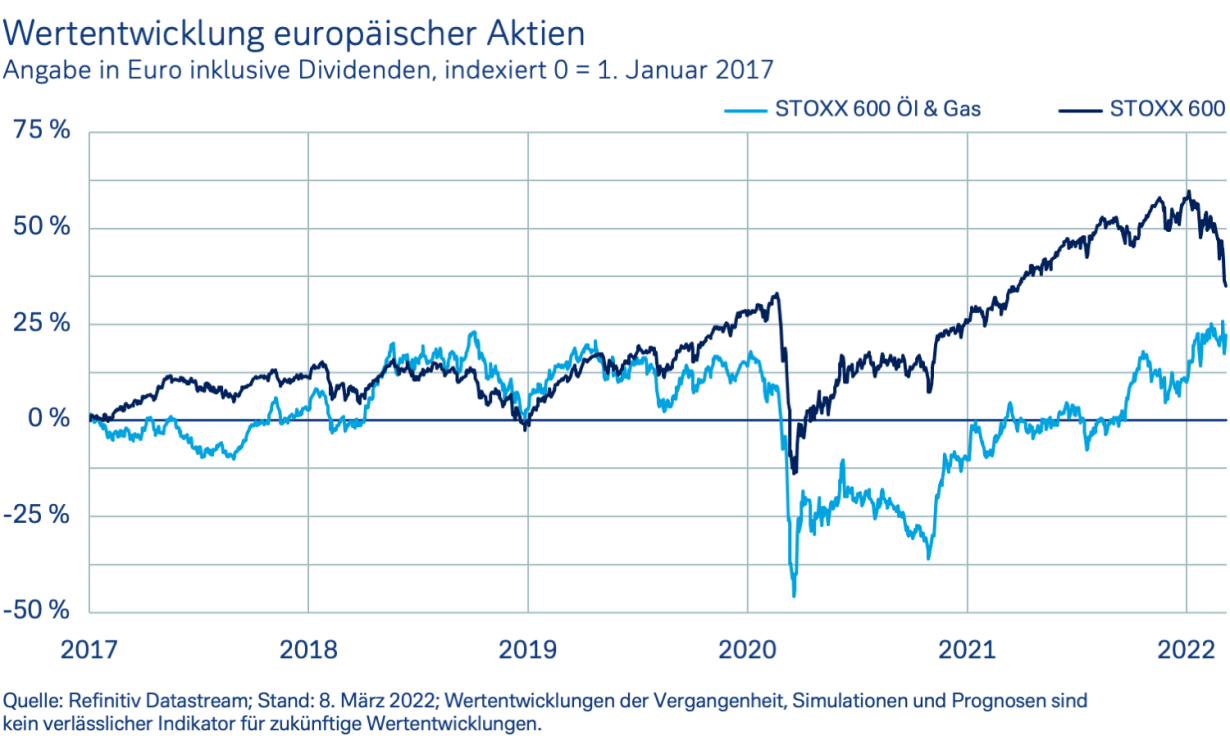 Wertentwicklung europäischer Aktien