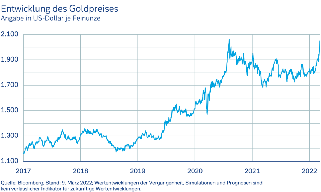 Entwicklung des Goldpreises