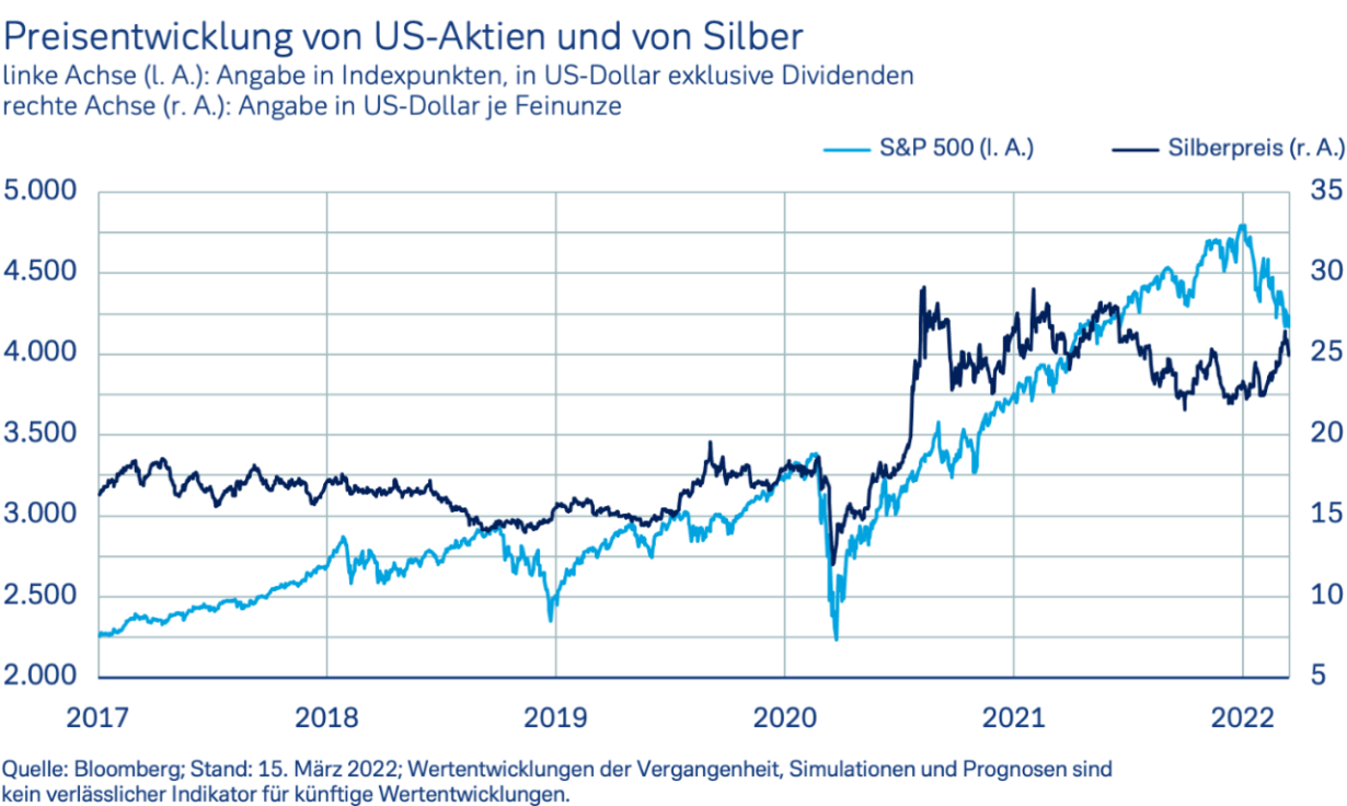 Preisentwicklung von US-Aktien und von Silber