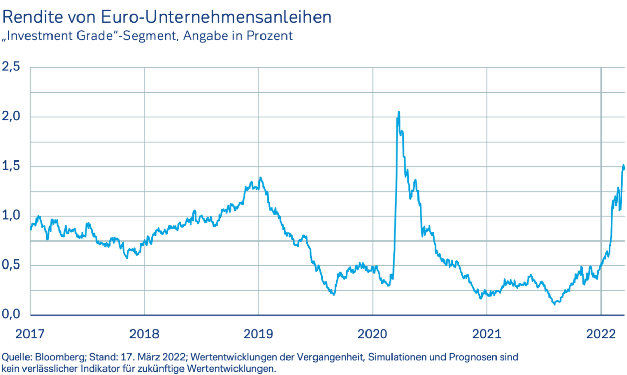 Rendite von Euro-Unternehmensanleihen