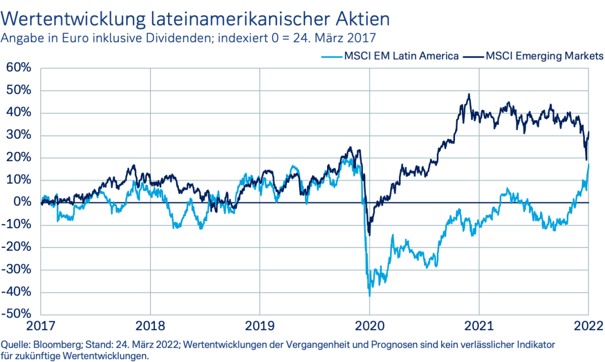 Wertentwicklung lateinamerikanischer Aktien