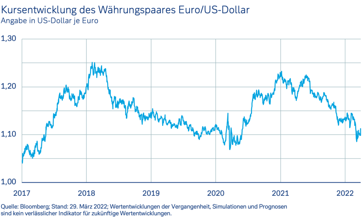 Kursentwicklung des Währungspaares Euro-/US-Dollar