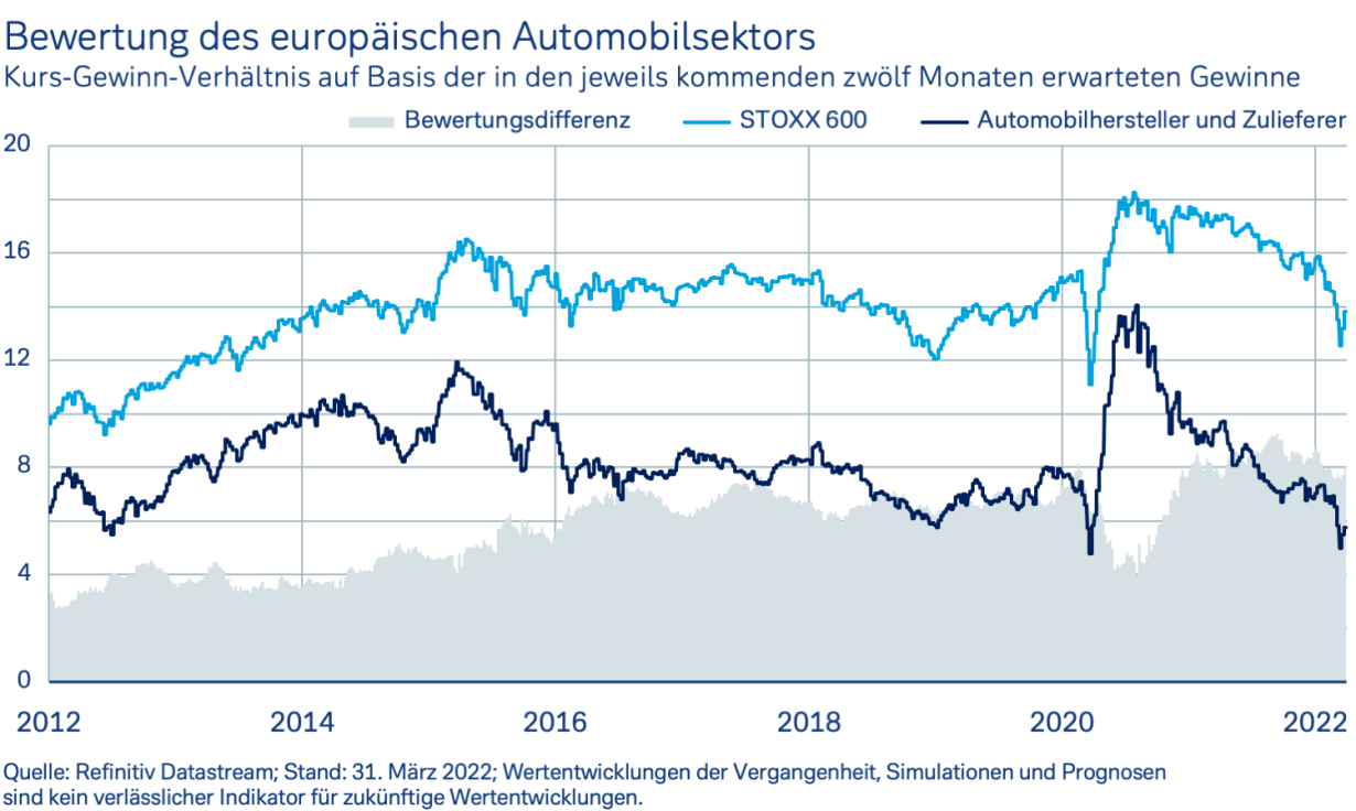 Bewertung des europäischen Automobilsektors