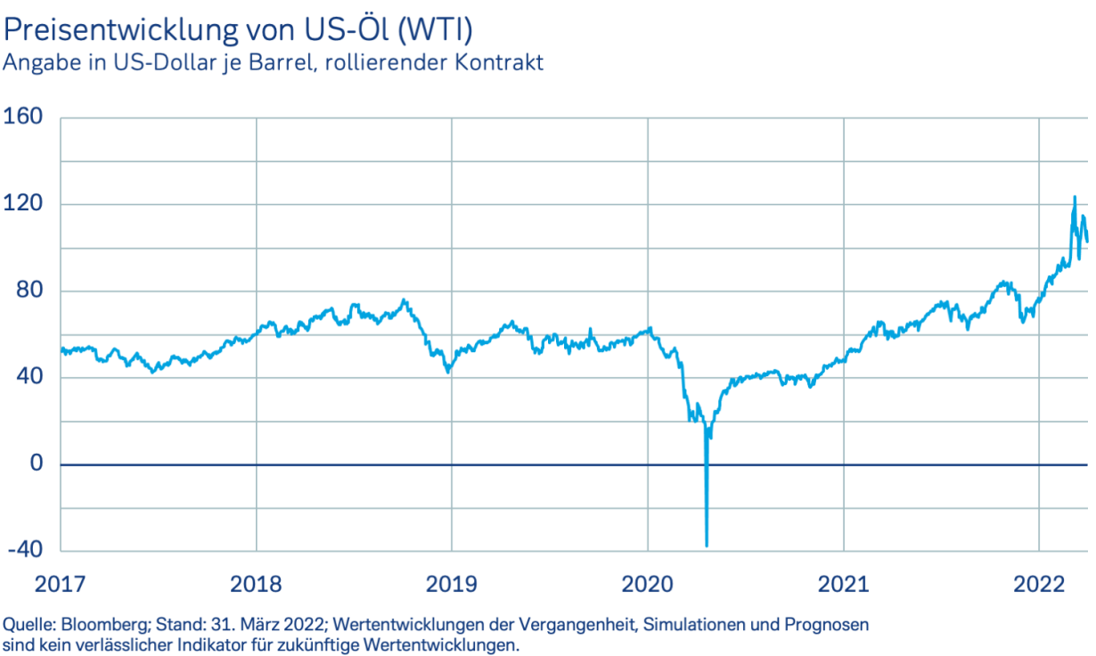 Preisentwicklung von US-Öl (WTI)