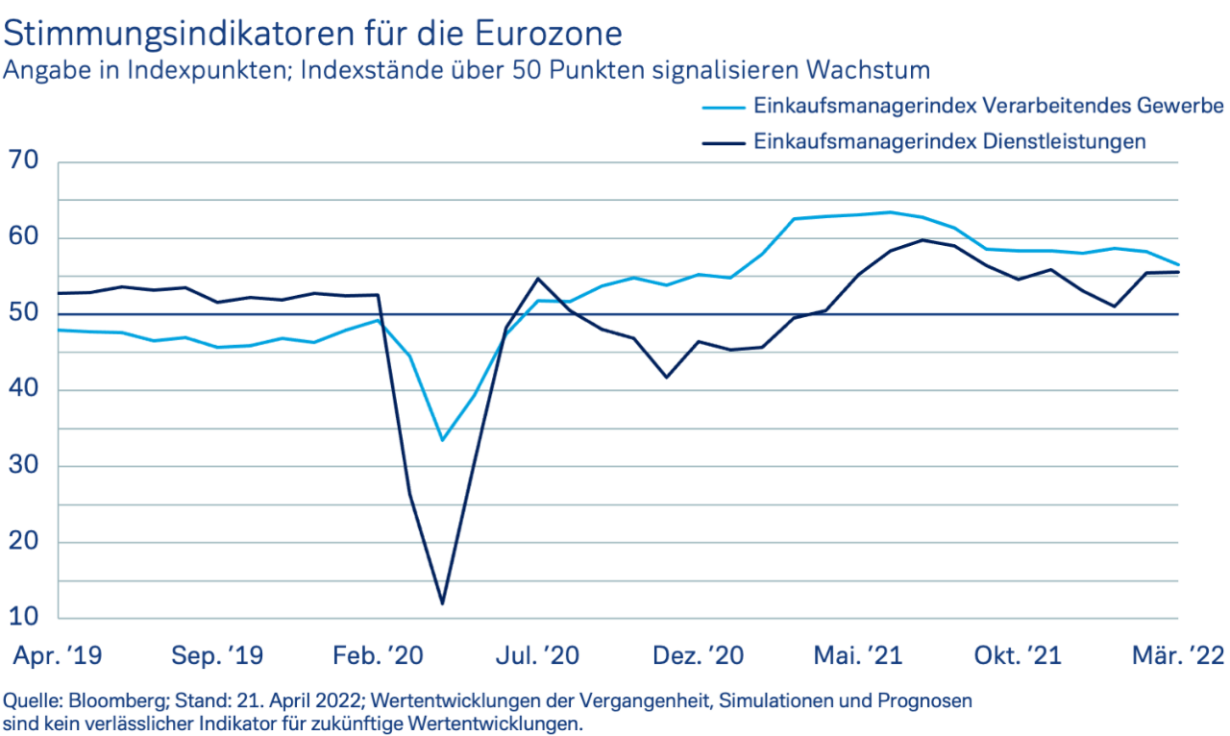 Stimmungsindikatoren für die Eurozone