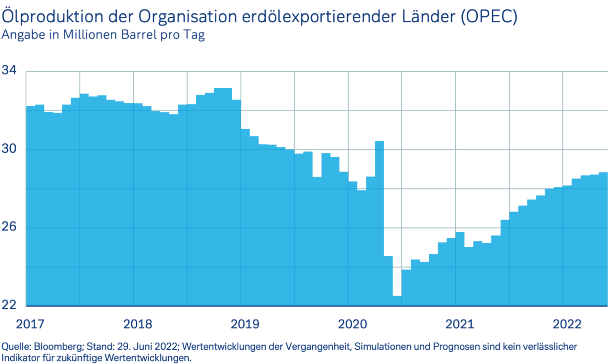 Ölproduktion der OPEC